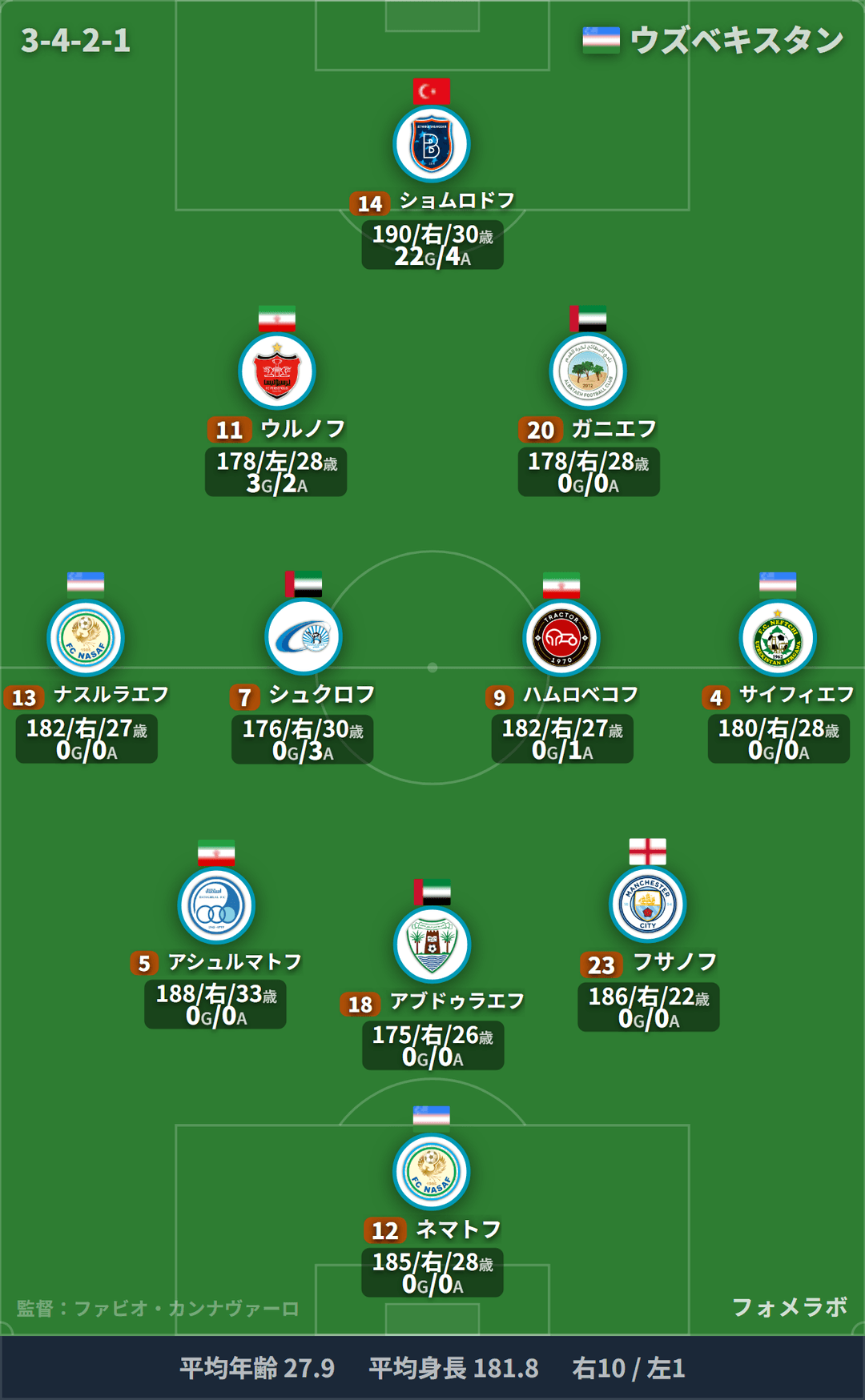 ウズベキスタン代表 フォーメーション(3-4-2-1)・スタメン|カナダ代表 vs ウズベキスタン代表
