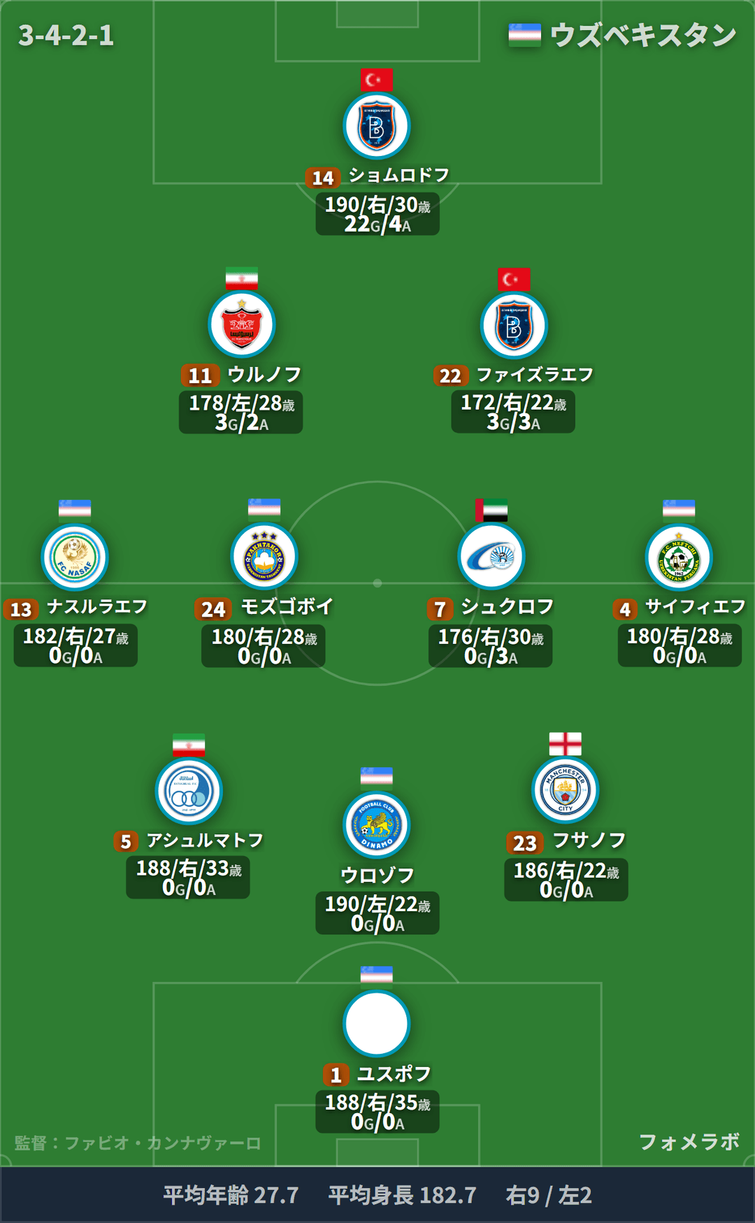 ウズベキスタン代表 フォーメーション(3-4-2-1)・スタメン|オランダ代表 vs ウズベキスタン代表