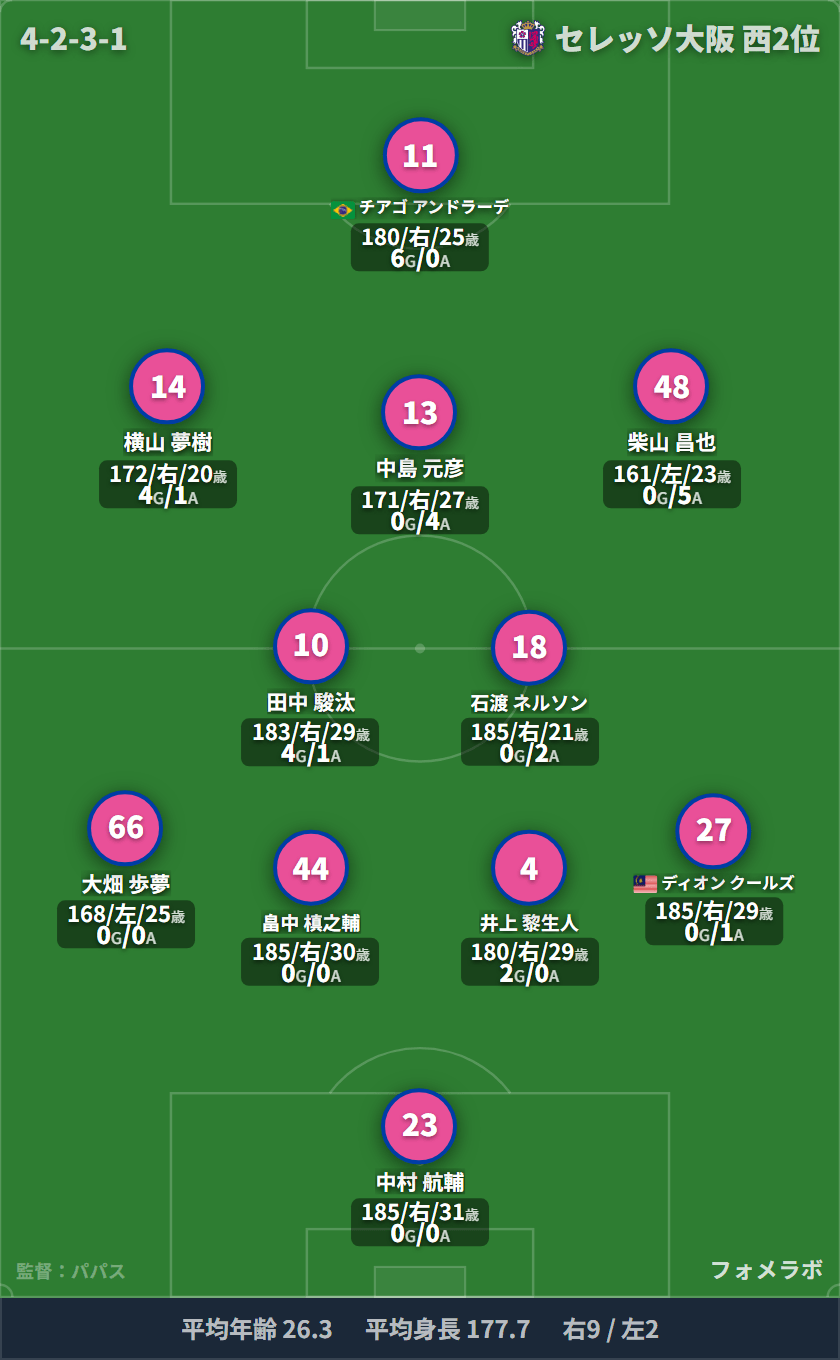 セレッソ大阪 フォーメーション(4-2-3-1)・スタメン|セレッソ大阪 vs V・ファーレン長崎