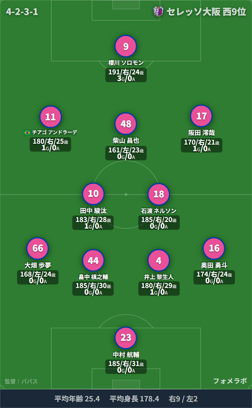 セレッソ大阪 4-2-3-1 フォーメーション スタメン