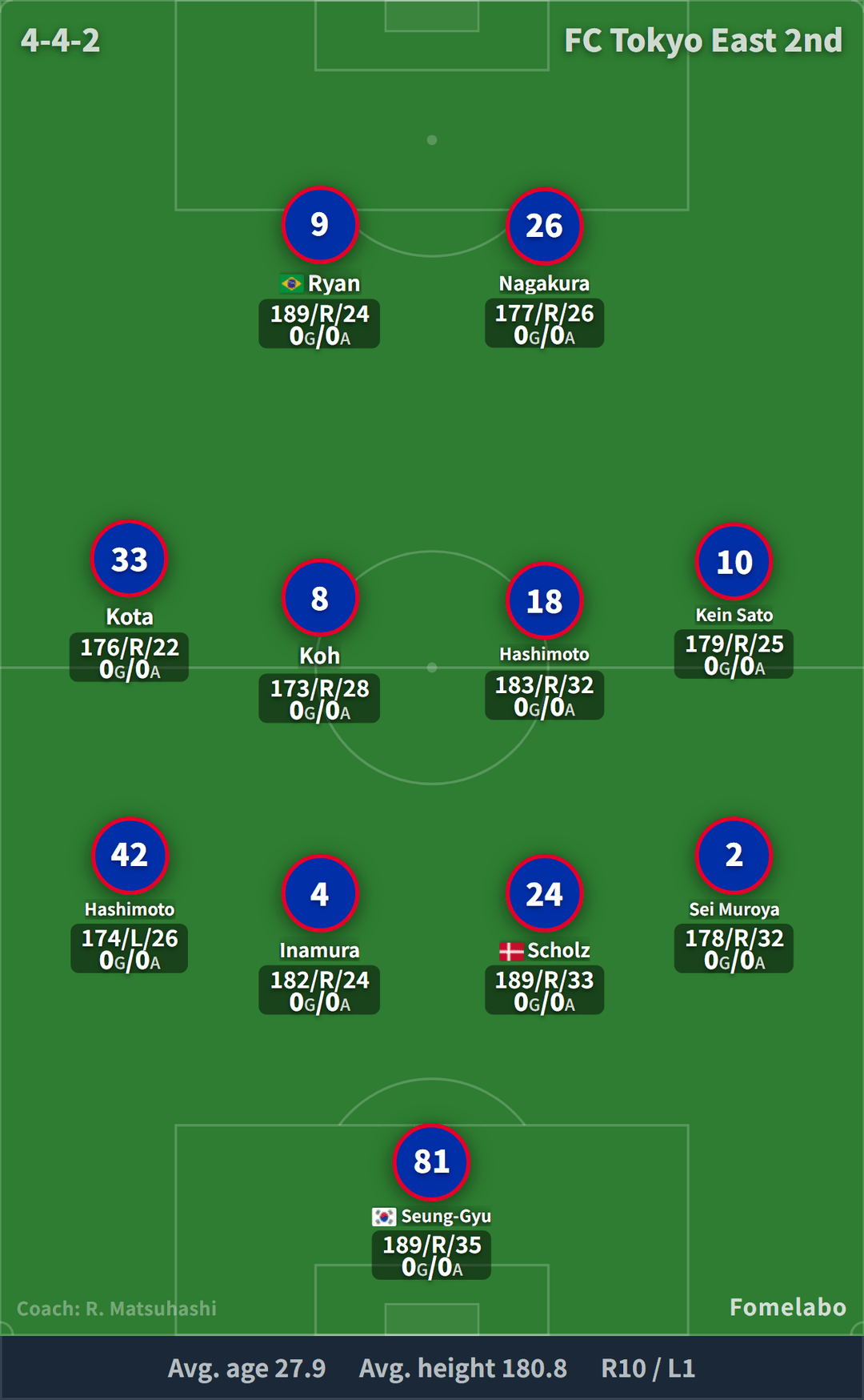 FC Tokyo formation (4-4-2) starting XI | FC Tokyo vs FC Machida Zelvia