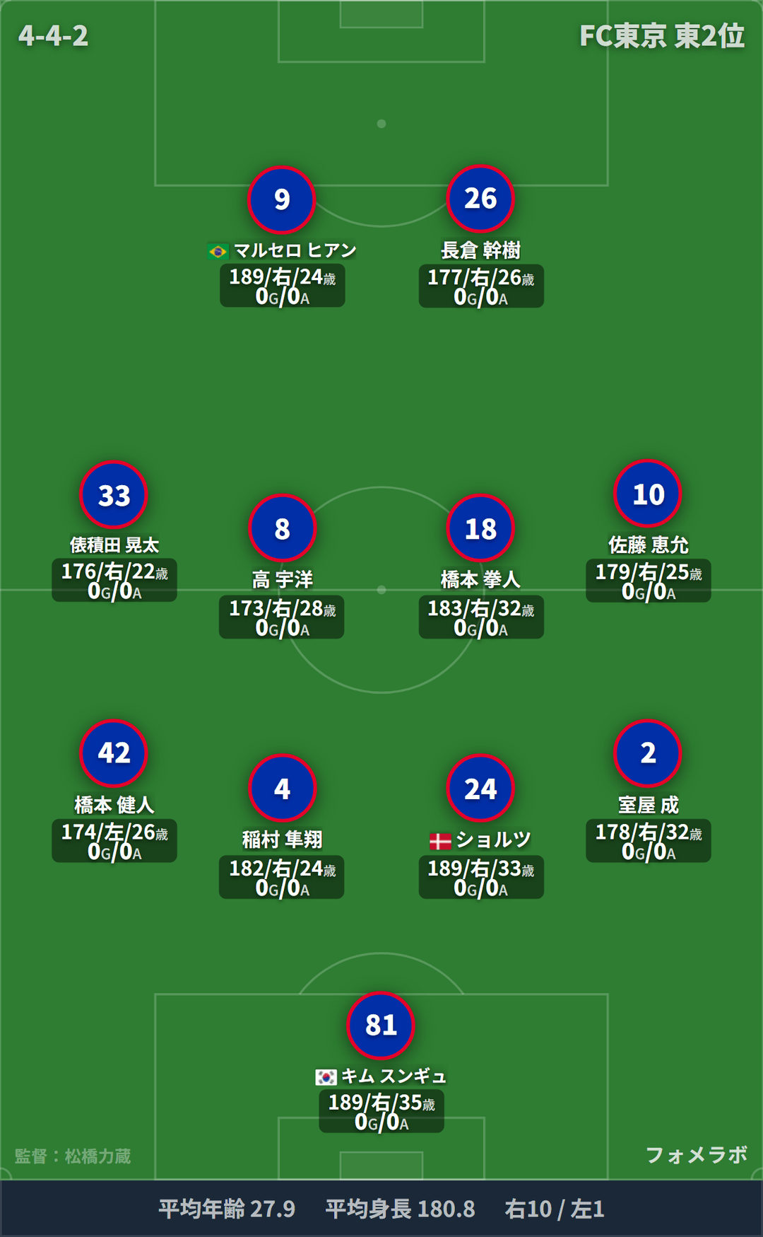 FC東京 フォーメーション(4-4-2)・スタメン|FC東京 vs FC町田ゼルビア