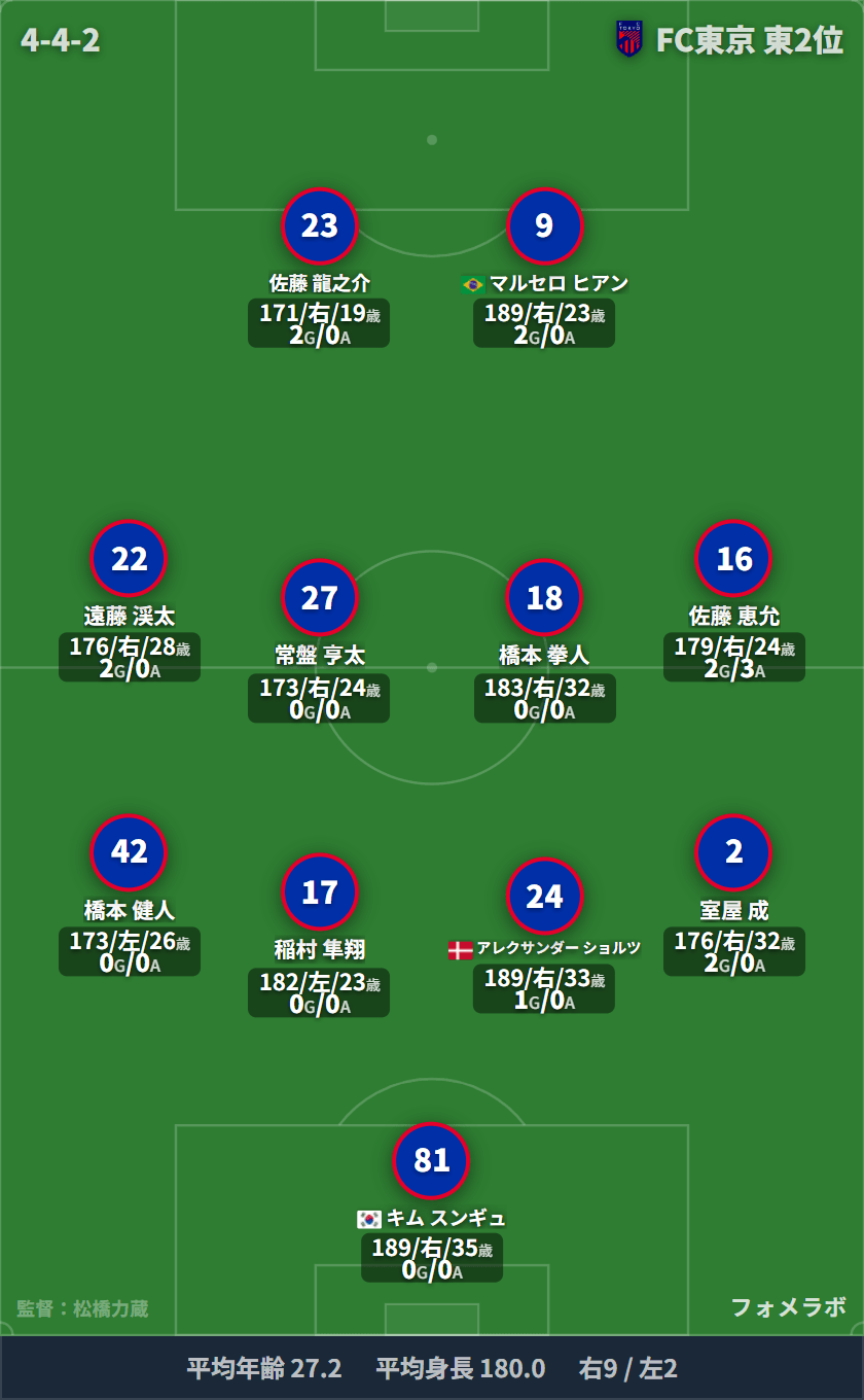 FC東京 4-4-2 フォーメーション スタメン