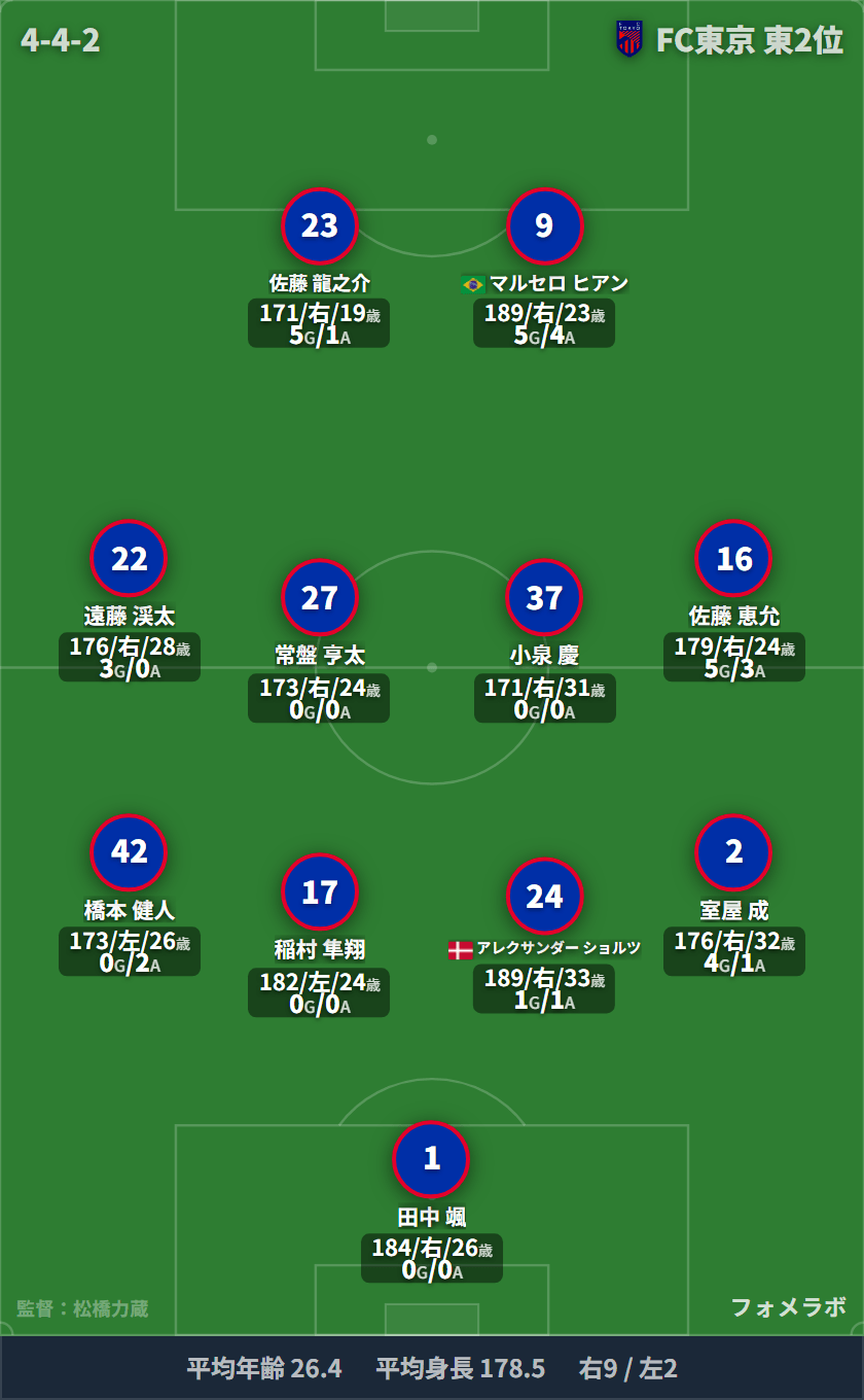 FC東京 4-4-2 フォーメーション スタメン