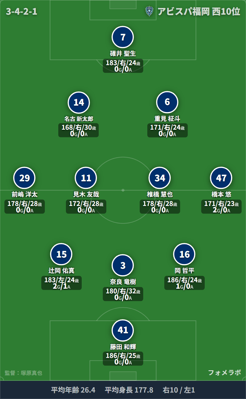 アビスパ福岡 3-4-2-1 フォーメーション スタメン
