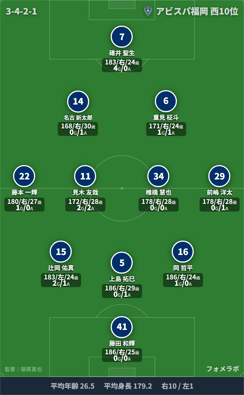 アビスパ福岡 フォーメーション(3-4-2-1)・スタメン|名古屋グランパス vs アビスパ福岡