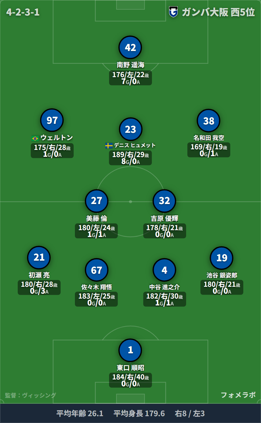 ガンバ大阪 フォーメーション(4-2-3-1)・スタメン|ガンバ大阪 vs セレッソ大阪