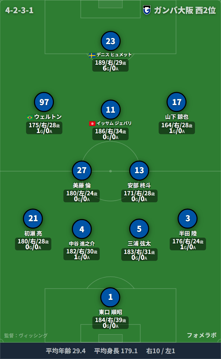 ガンバ大阪 4-2-3-1 フォーメーション スタメン