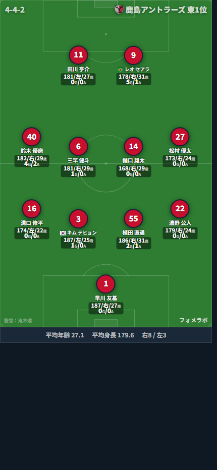 鹿島アントラーズ 4-4-2 フォーメーション スタメン
