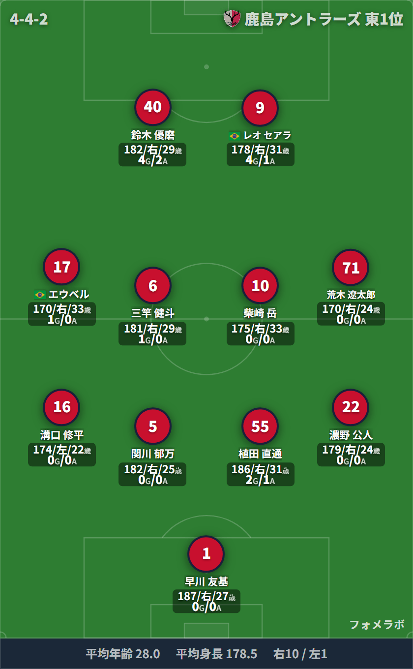 鹿島アントラーズ 4-4-2 フォーメーション スタメン
