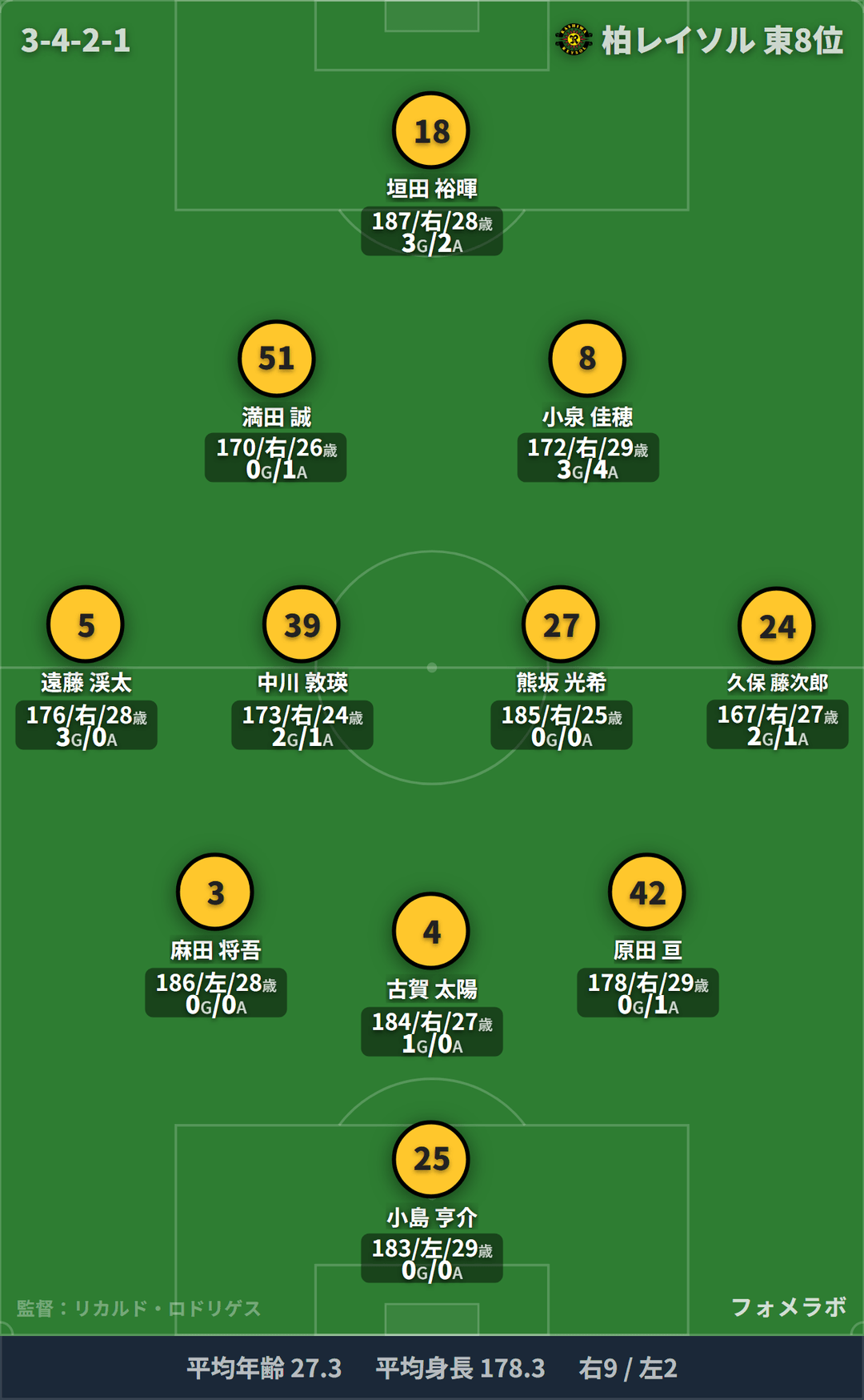 柏レイソル フォーメーション(4-4-2)・スタメン|京都サンガF.C. vs 柏レイソル