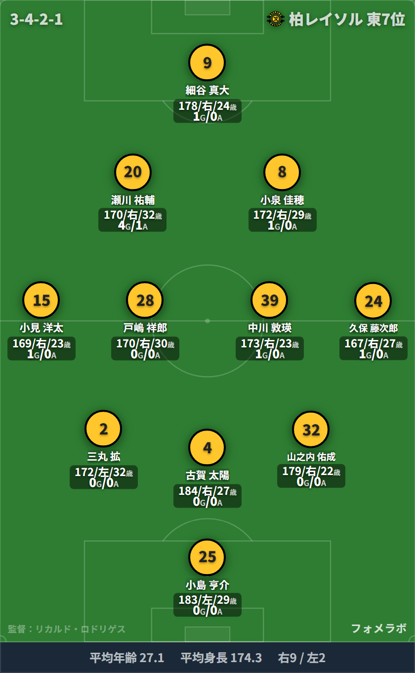 柏レイソル 3-4-2-1 フォーメーション スタメン