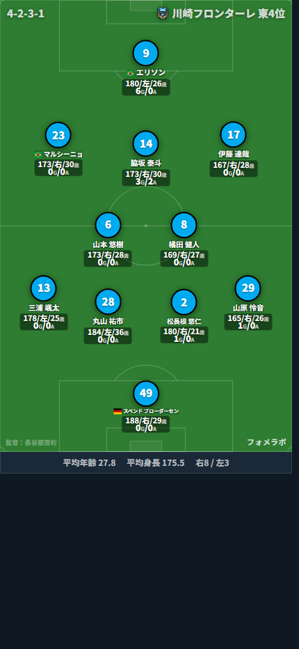 川崎フロンターレ 4-2-3-1 フォーメーション スタメン