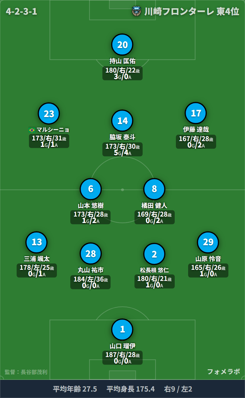 川崎フロンターレ フォーメーション(4-2-3-1)・スタメン|川崎フロンターレ vs 東京ヴェルディ