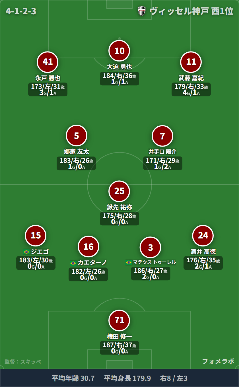 ヴィッセル神戸 フォーメーション(3-4-2-1)・スタメン|V・ファーレン長崎 vs ヴィッセル神戸