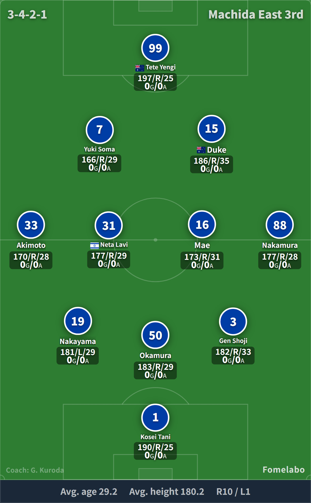 FC Machida Zelvia formation (3-4-2-1) starting XI | FC Tokyo vs FC Machida Zelvia