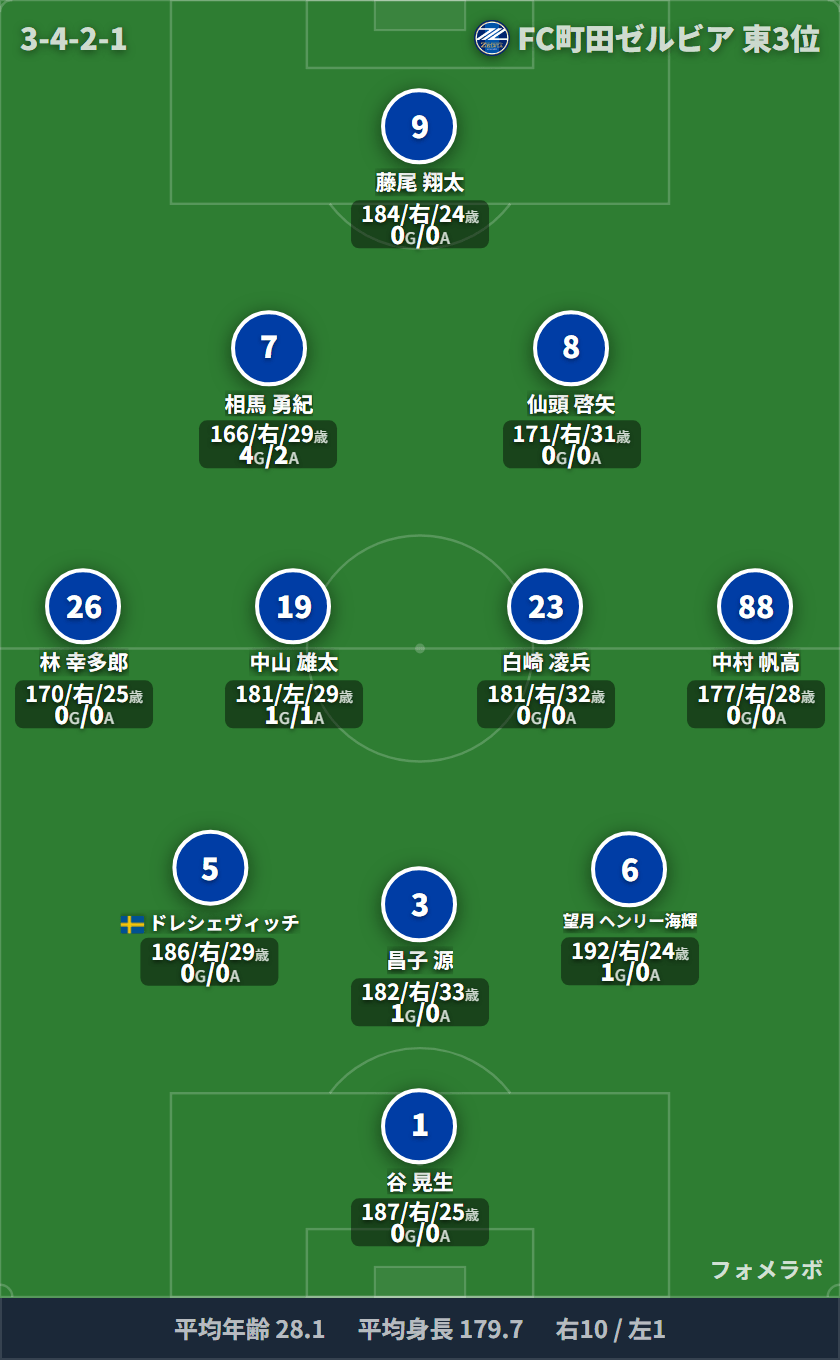 FC町田ゼルビア 3-4-2-1 フォーメーション スタメン