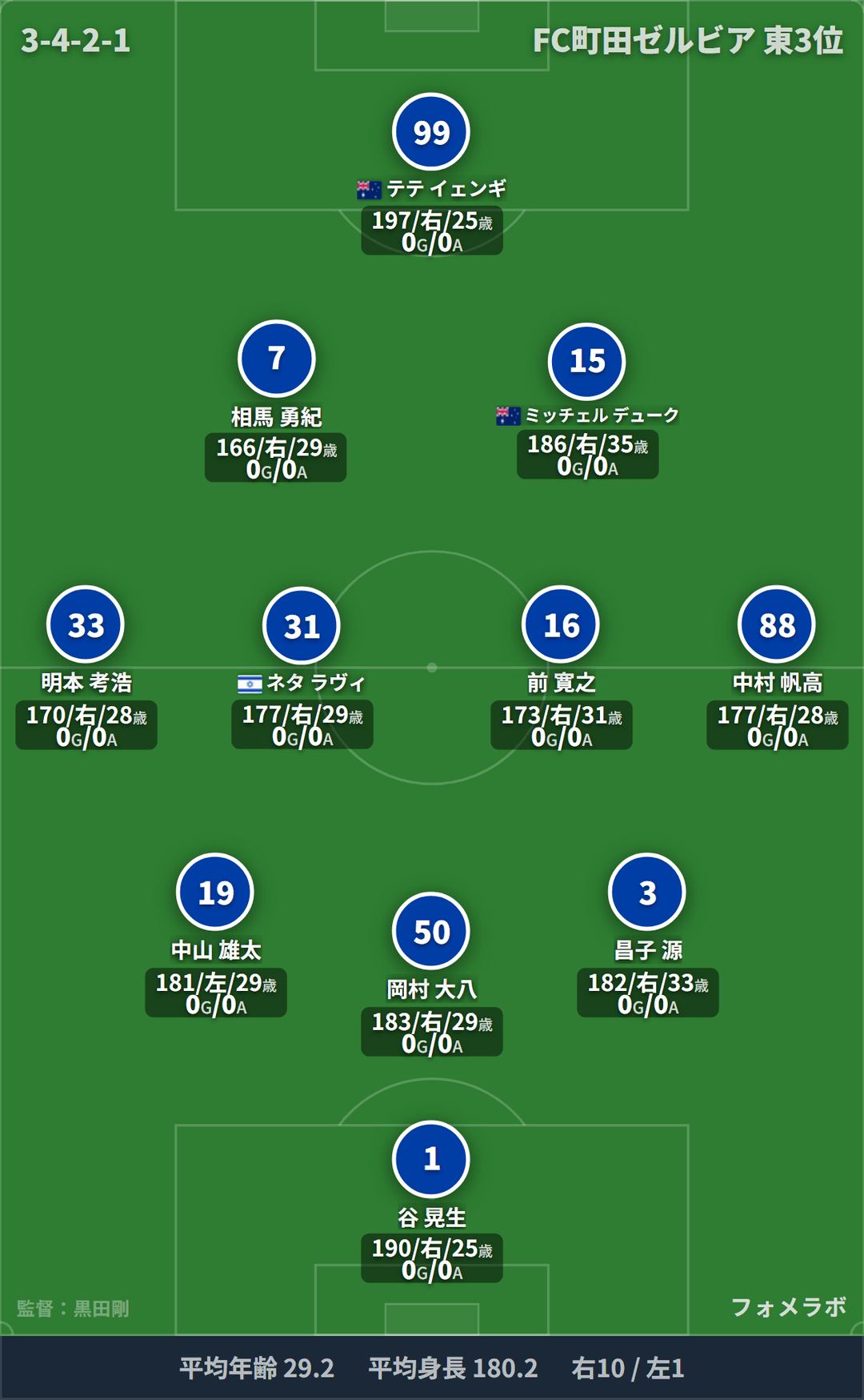 FC町田ゼルビア フォーメーション(3-4-2-1)・スタメン|FC東京 vs FC町田ゼルビア
