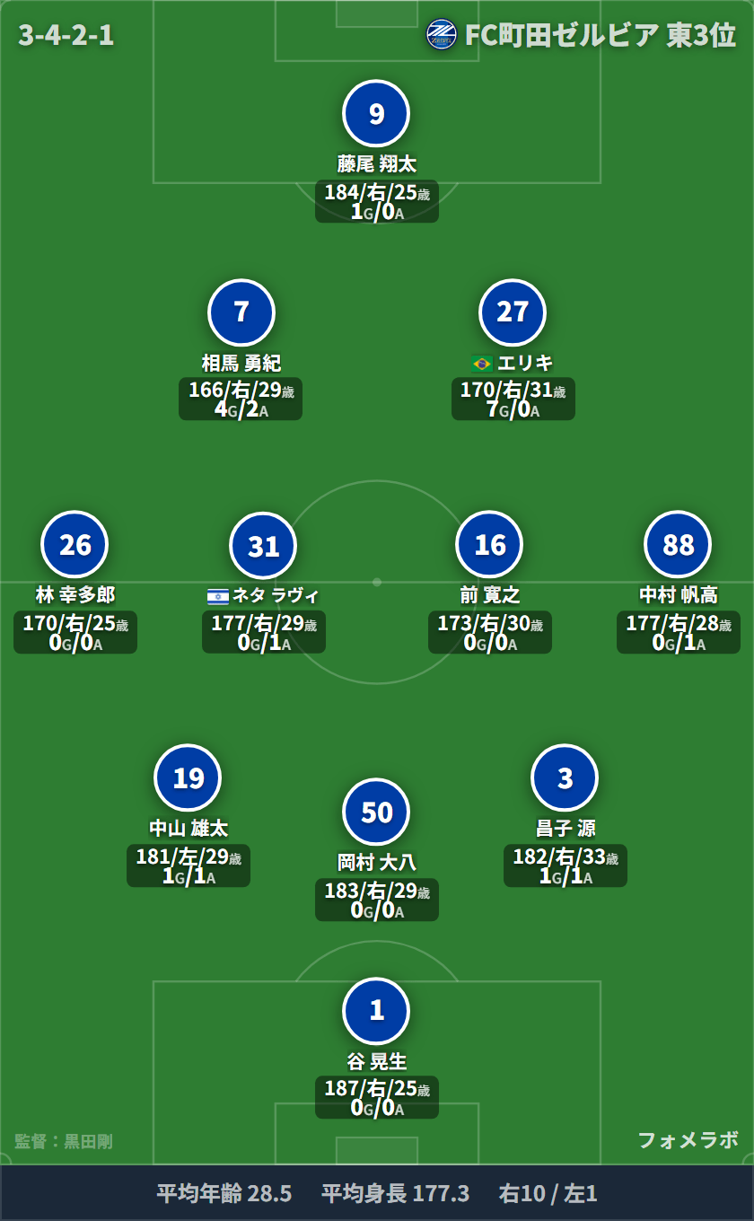 FC町田ゼルビア 3-4-2-1 フォーメーション スタメン