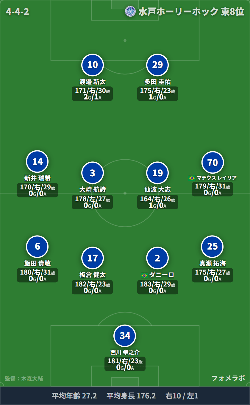 水戸ホーリーホック 4-4-2 フォーメーション スタメン
