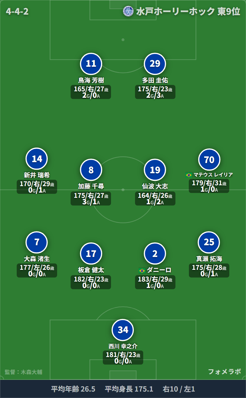 水戸ホーリーホック フォーメーション(4-4-2)・スタメン|水戸ホーリーホック vs 鹿島アントラーズ