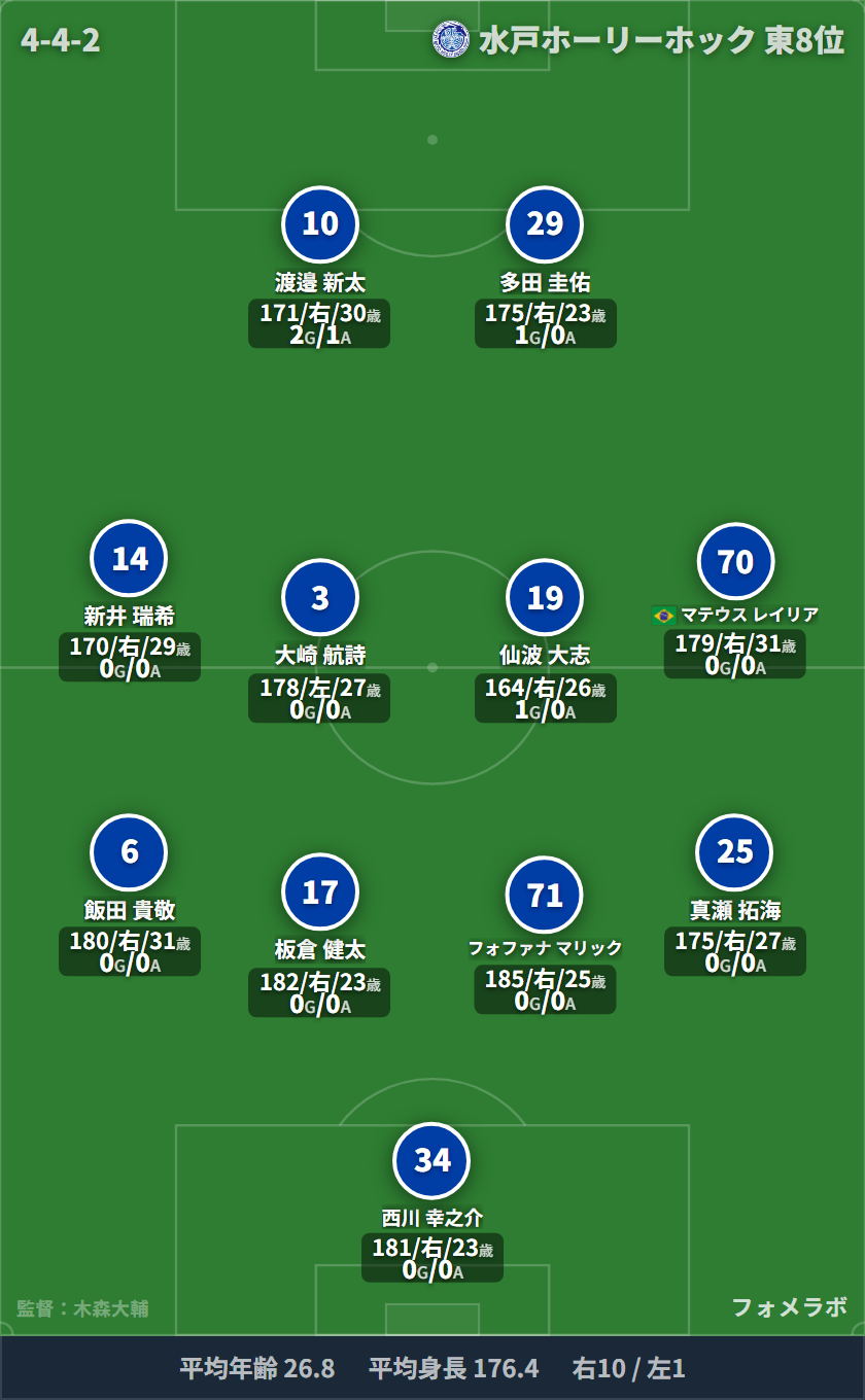水戸ホーリーホック 3-4-2-1 フォーメーション スタメン
