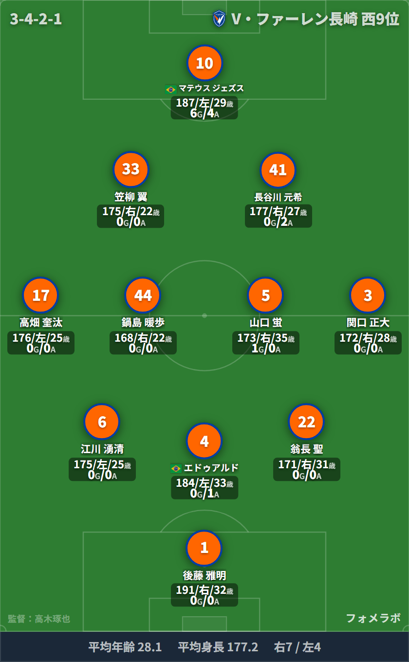 V・ファーレン長崎 フォーメーション(3-4-2-1)・スタメン|V・ファーレン長崎 vs ファジアーノ岡山