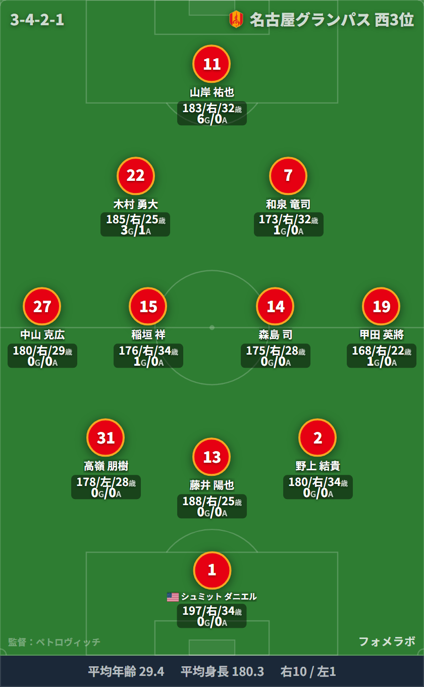 名古屋グランパス 3-4-2-1 フォーメーション スタメン
