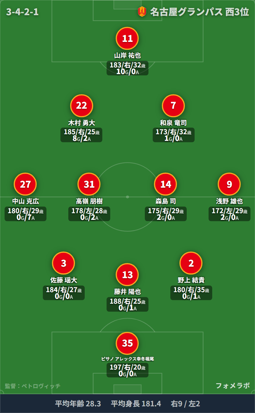 名古屋グランパス フォーメーション(3-4-2-1)・スタメン|名古屋グランパス vs アビスパ福岡