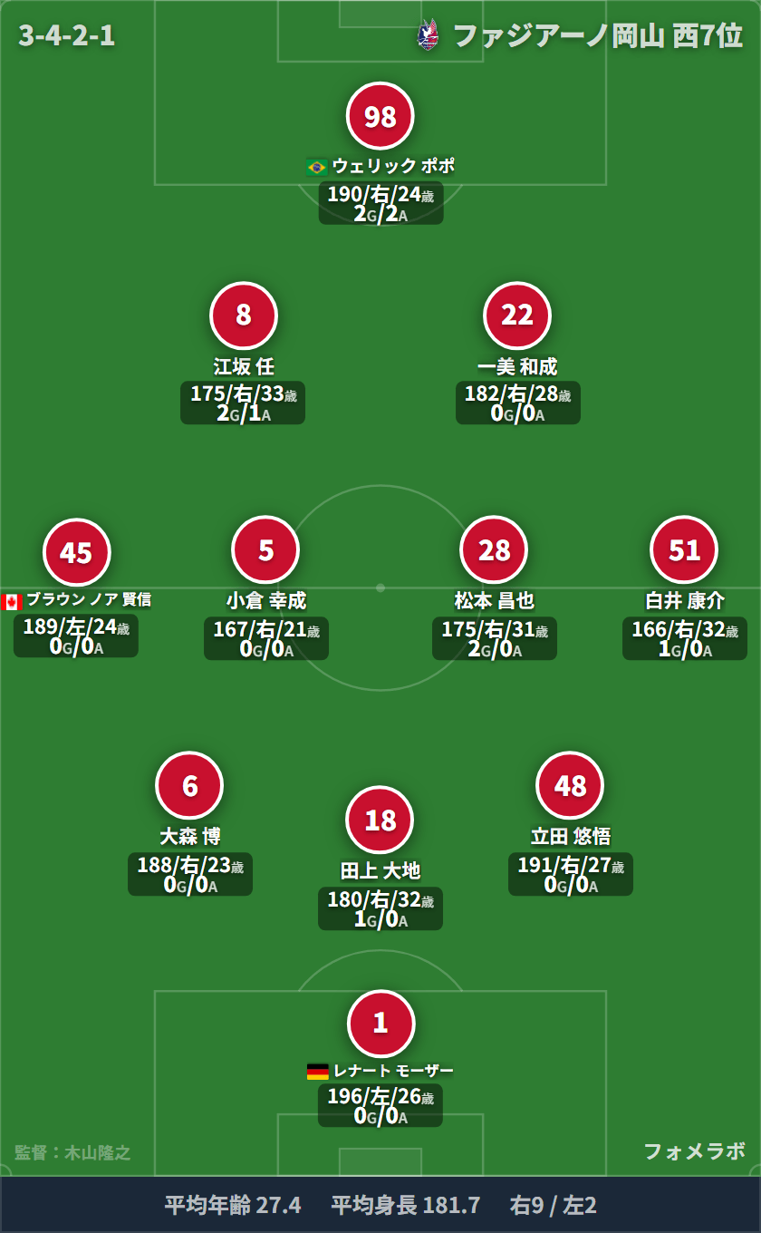 ファジアーノ岡山 3-4-2-1 フォーメーション スタメン