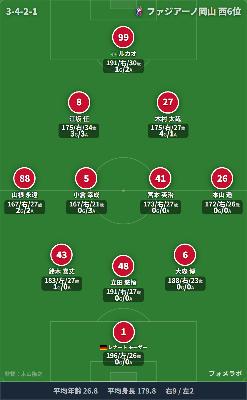 ファジアーノ岡山 フォーメーション(3-4-2-1)・スタメン|V・ファーレン長崎 vs ファジアーノ岡山