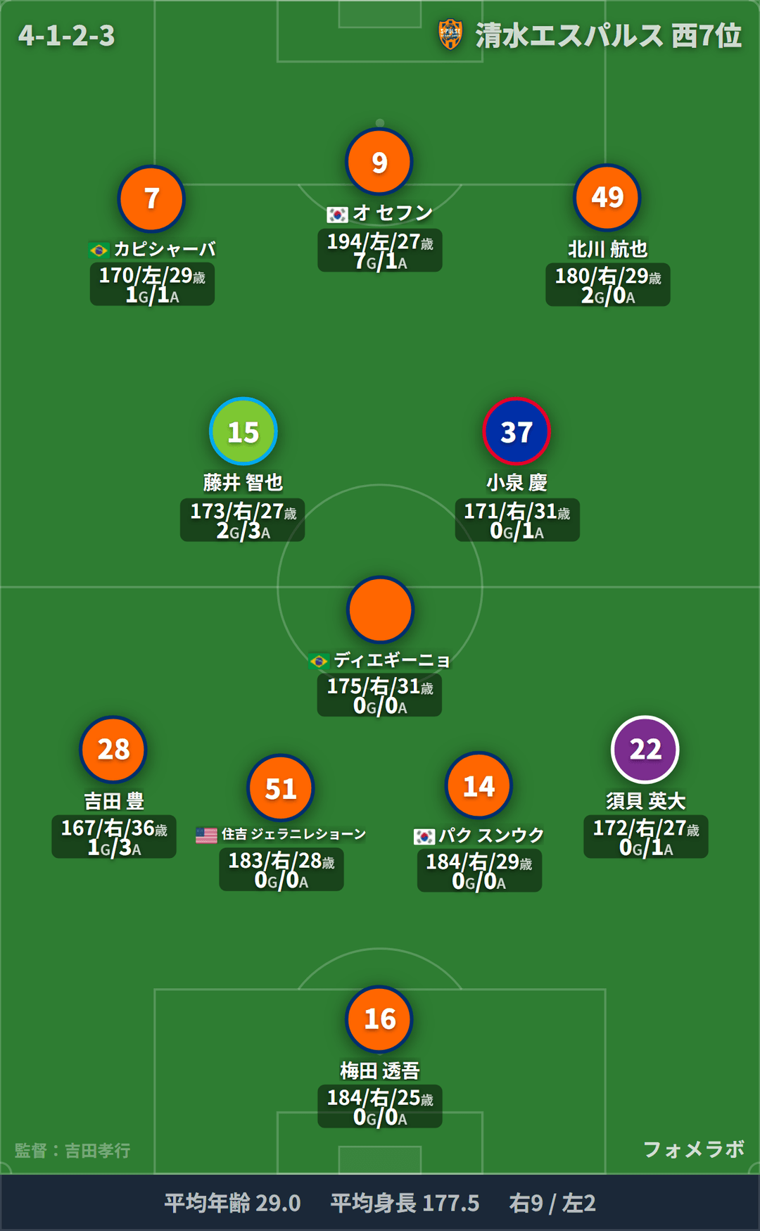清水エスパルス フォーメーション(4-1-2-3)・スタメン|清水エスパルス vs ガンバ大阪