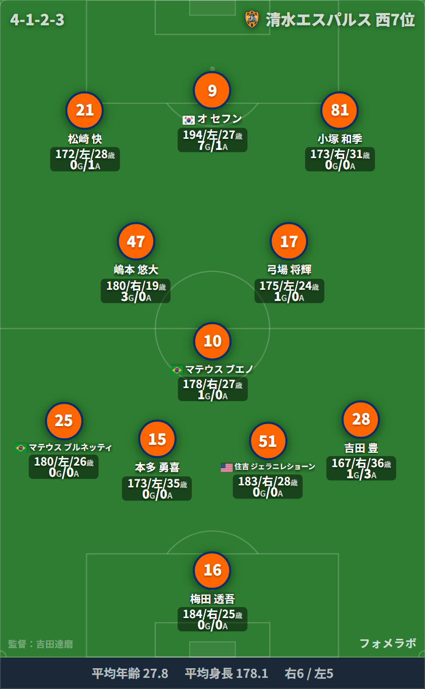 清水エスパルス 4-1-2-3 フォーメーション スタメン