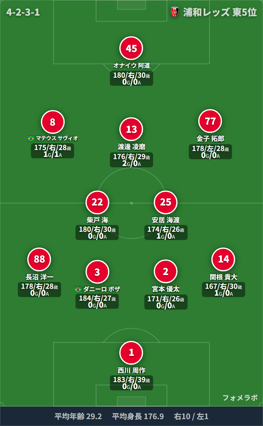 浦和レッズ 4-2-3-1 フォーメーション スタメン