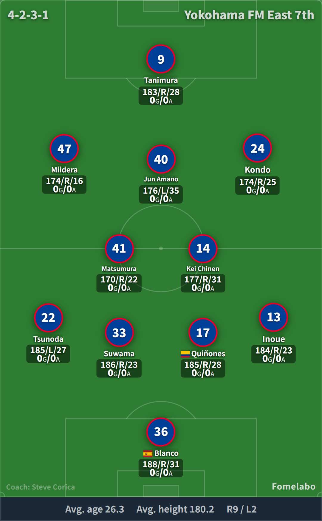 Yokohama F. Marinos formation (4-2-3-1) starting XI | Yokohama F. Marinos vs Kashima Antlers