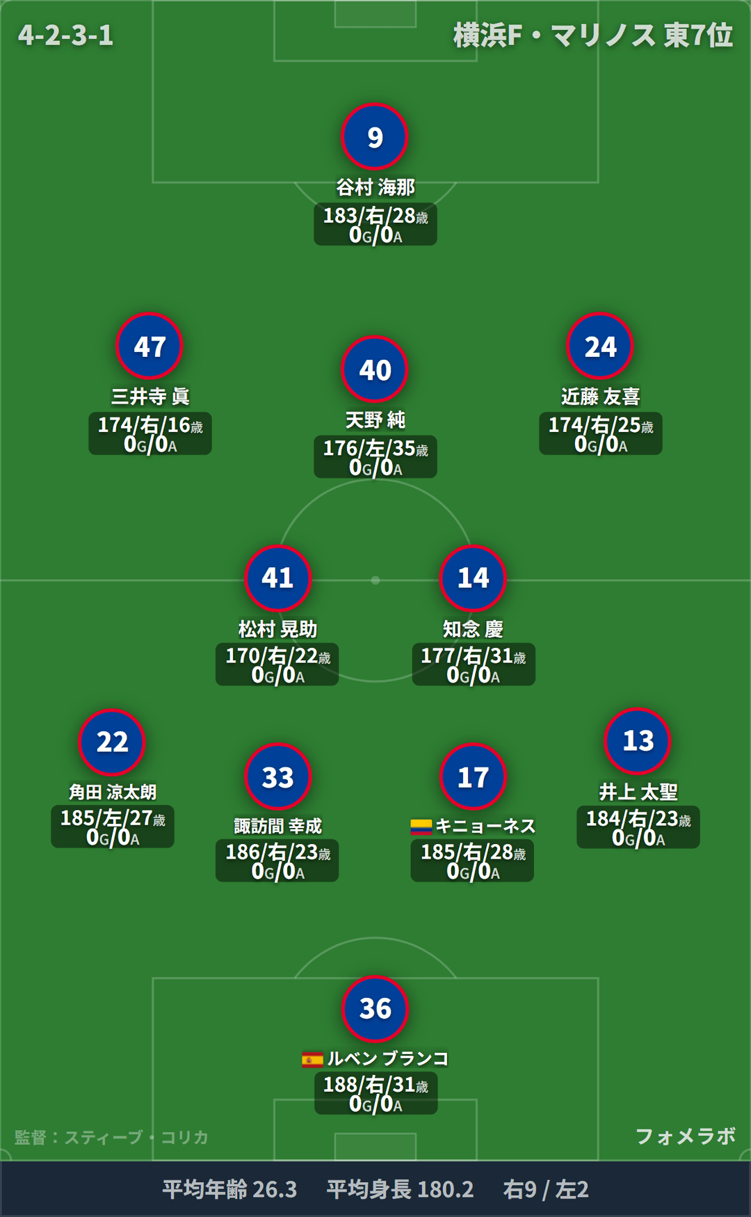 横浜F・マリノス フォーメーション(4-2-3-1)・スタメン|横浜F・マリノス vs 鹿島アントラーズ