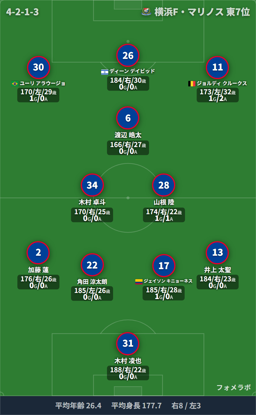 横浜F・マリノス 4-2-1-3 フォーメーション スタメン