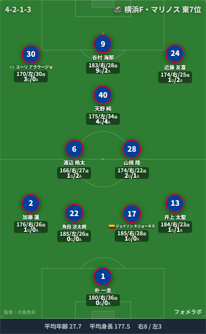 横浜F・マリノス 4-2-1-3 フォーメーション スタメン