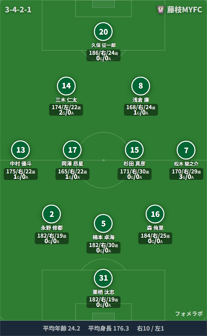 藤枝MYFC 3-4-2-1 フォーメーション スタメン