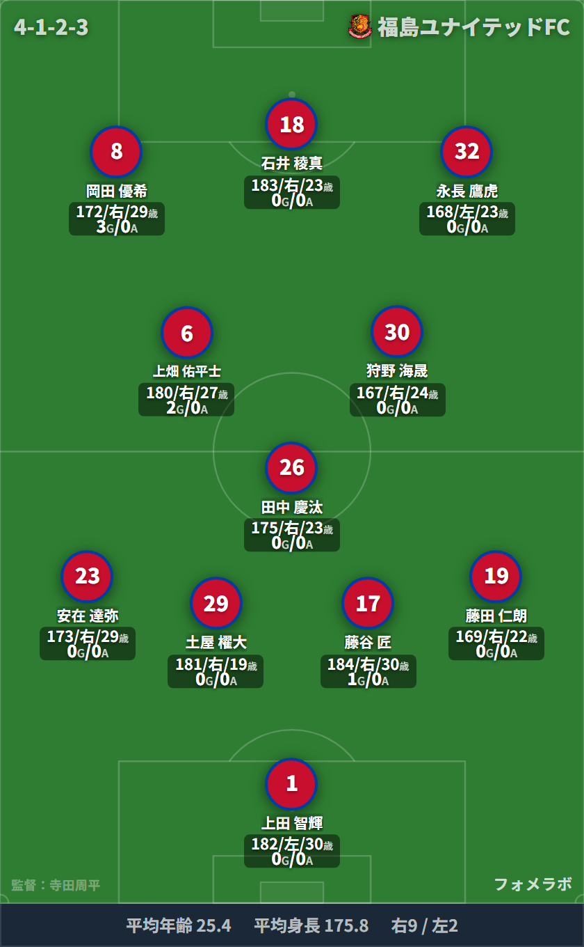 福島ユナイテッドFC 4-1-2-3 フォーメーション スタメン