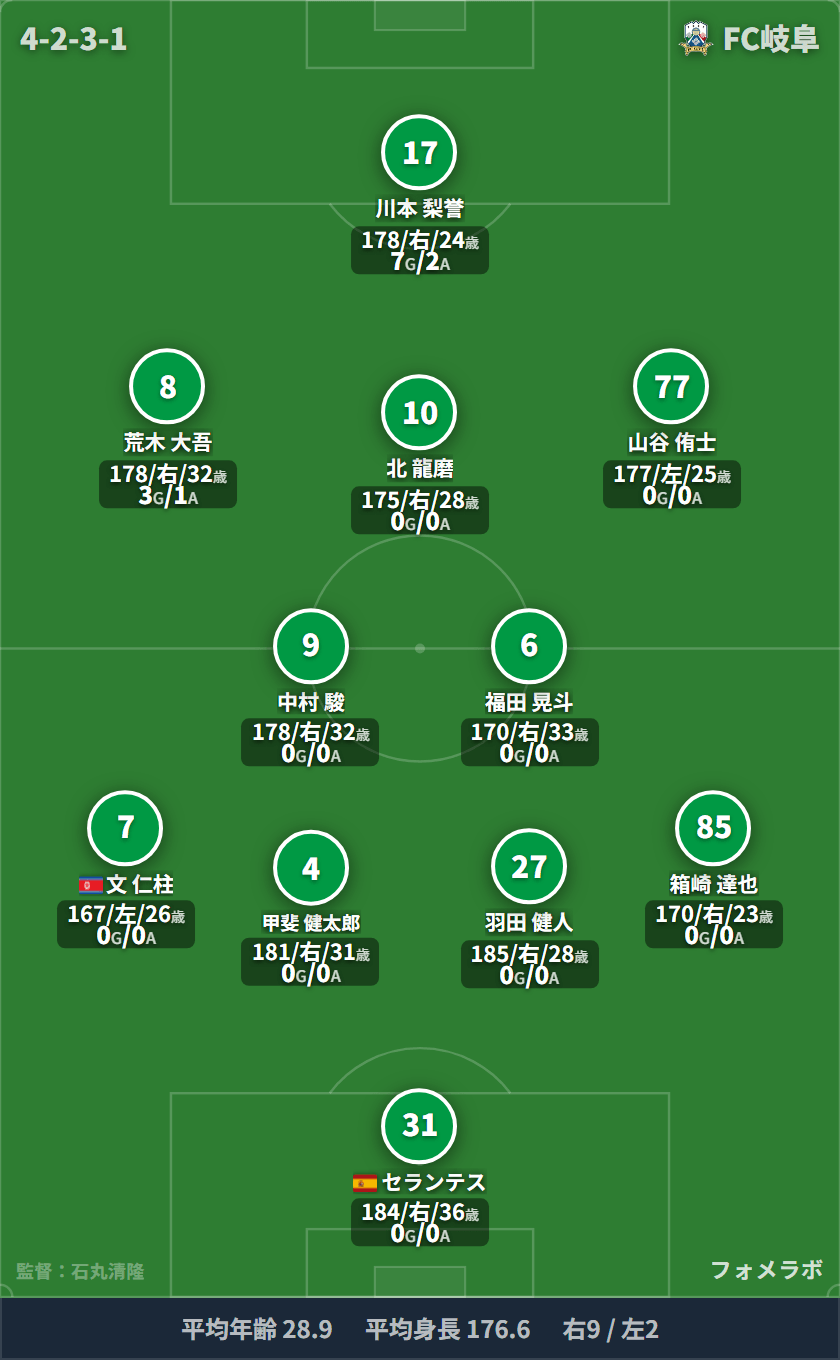 FC岐阜 4-2-3-1 フォーメーション スタメン