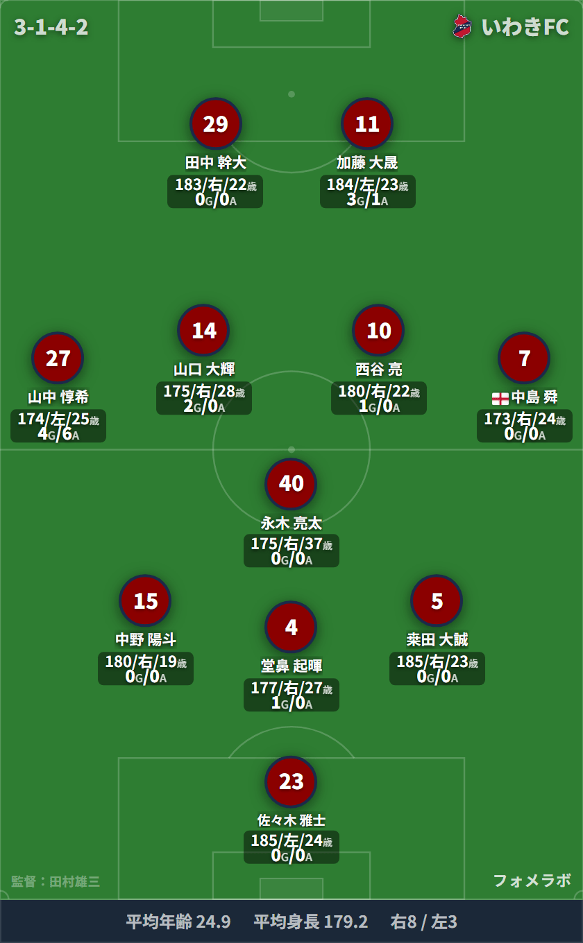 いわきFC 3-1-4-2 フォーメーション スタメン