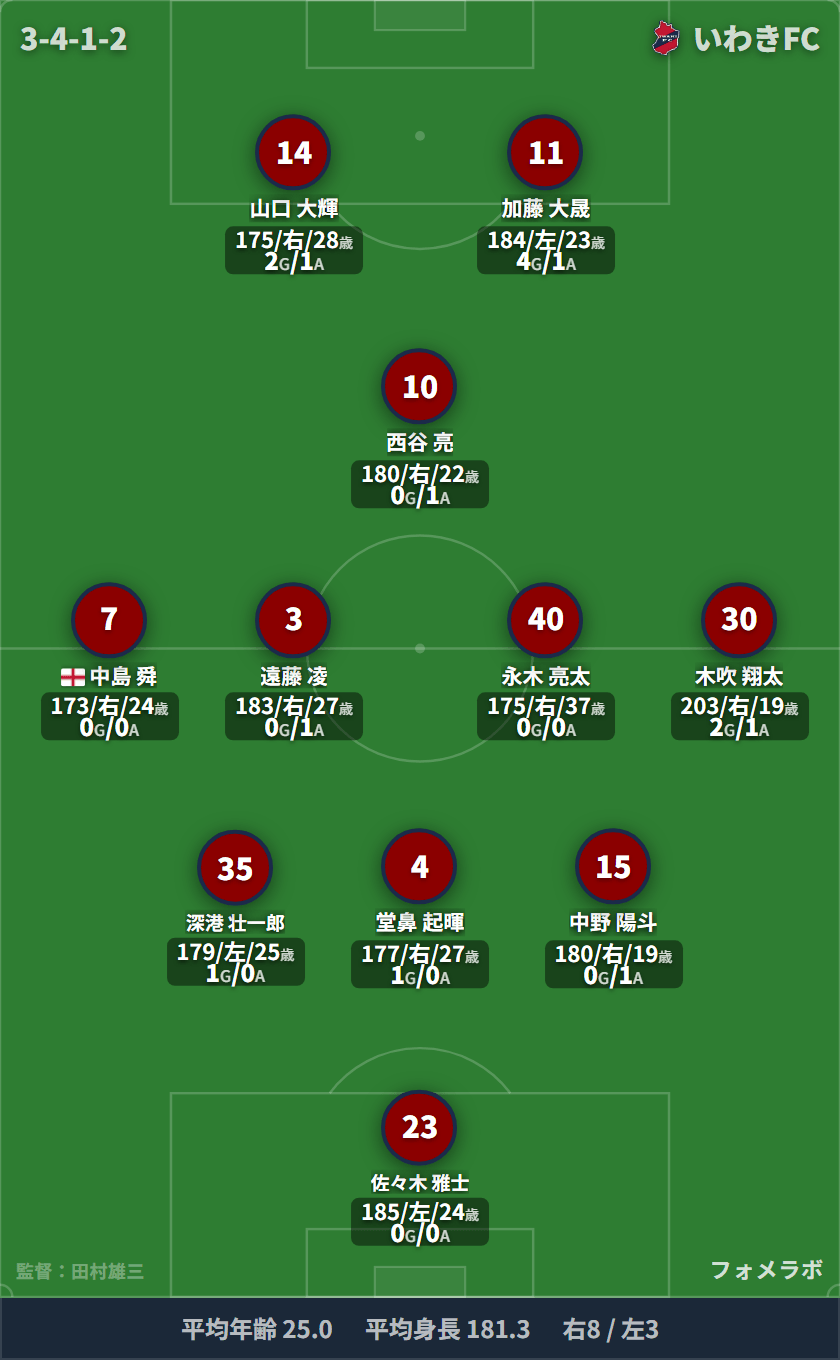 いわきFC フォーメーション(3-1-4-2)・スタメン|いわきFC vs ヴァンフォーレ甲府