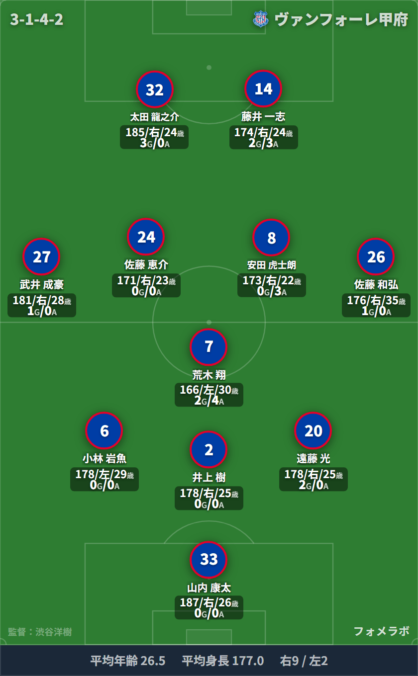 ヴァンフォーレ甲府 フォーメーション(3-1-4-2)・スタメン|いわきFC vs ヴァンフォーレ甲府
