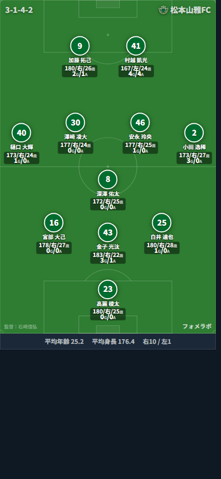 松本山雅FC 3-1-4-2 フォーメーション スタメン