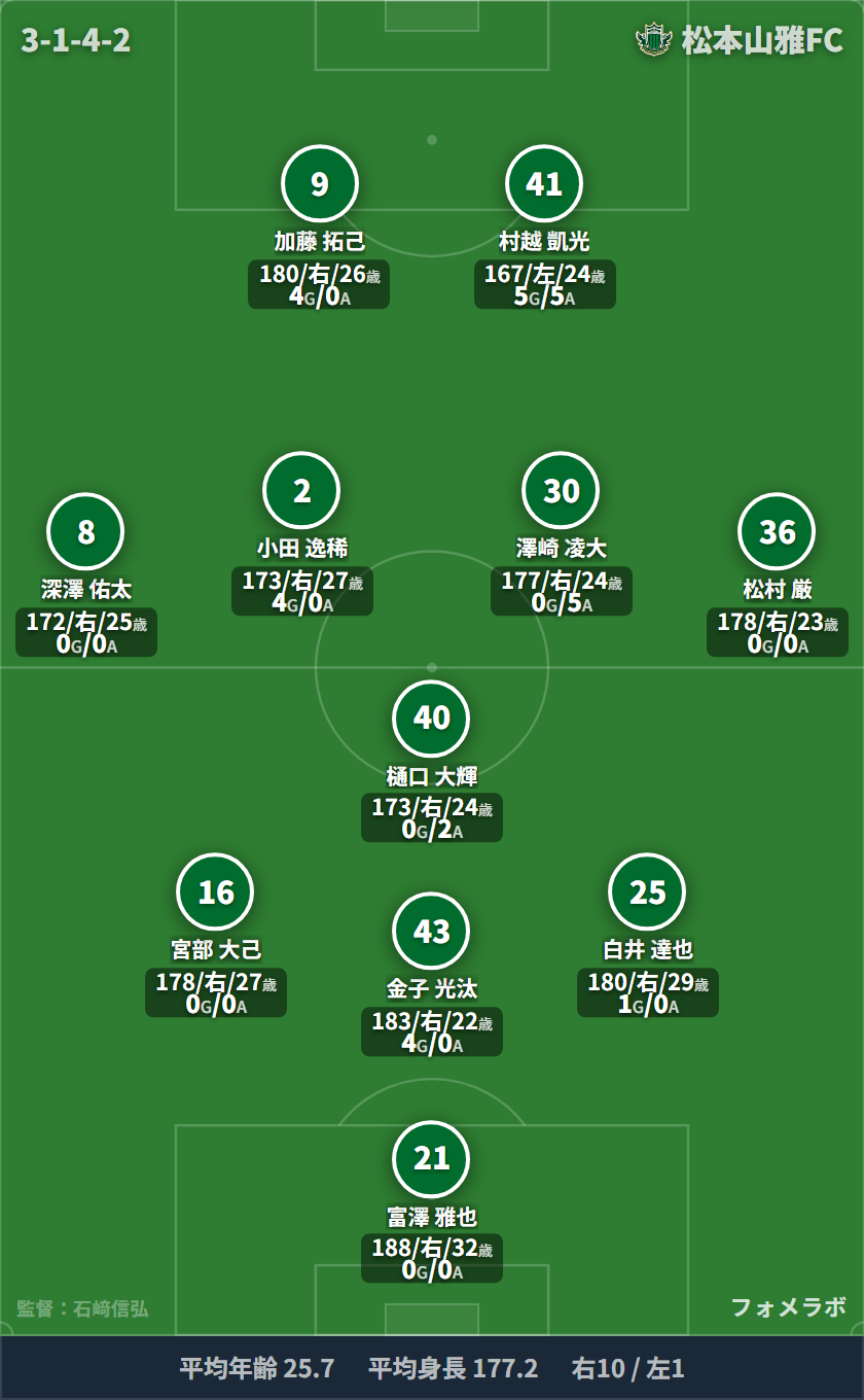 松本山雅FC フォーメーション(3-1-4-2)・スタメン|松本山雅FC vs RB大宮アルディージャ