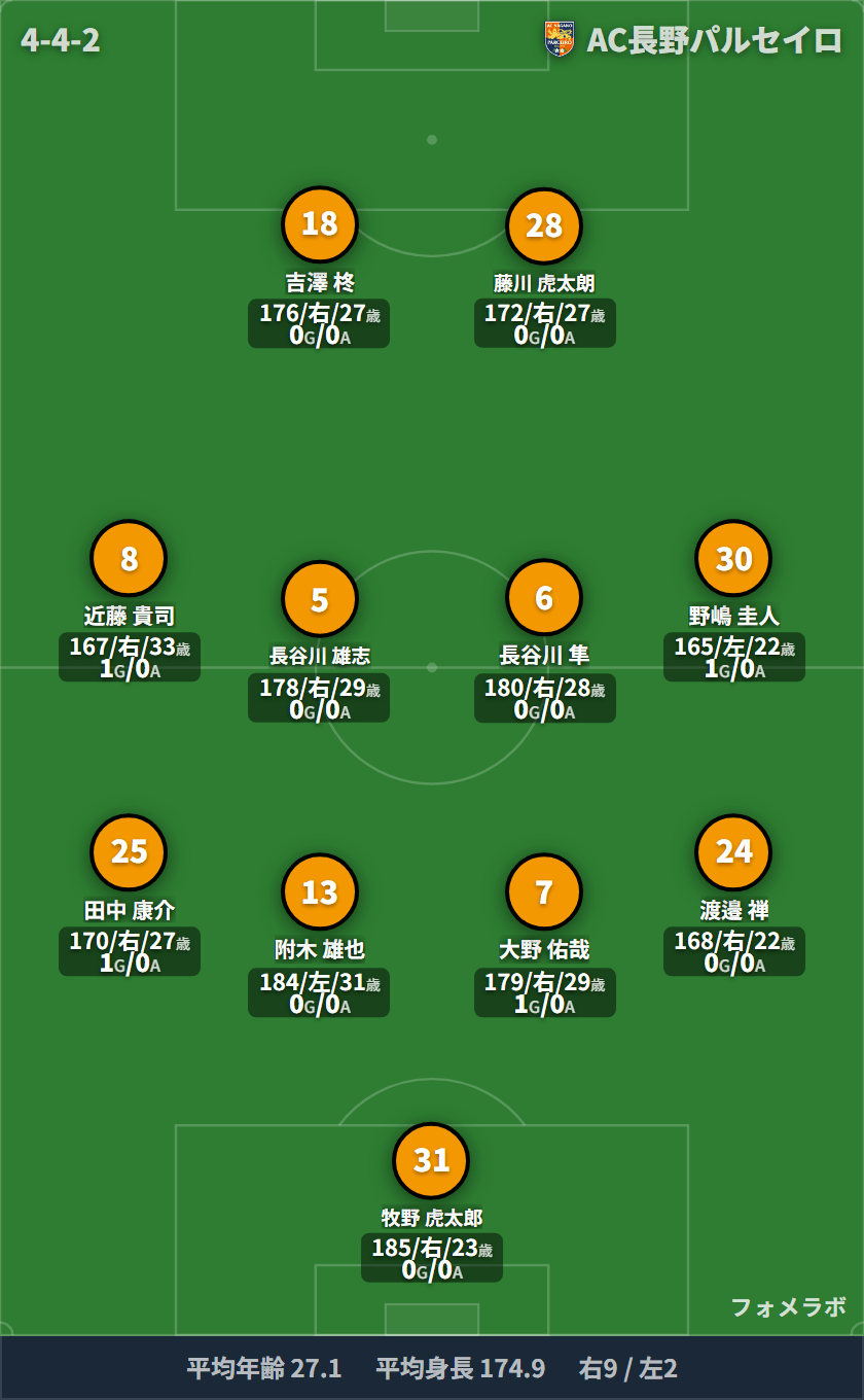 AC長野パルセイロ 4-4-2 フォーメーション スタメン