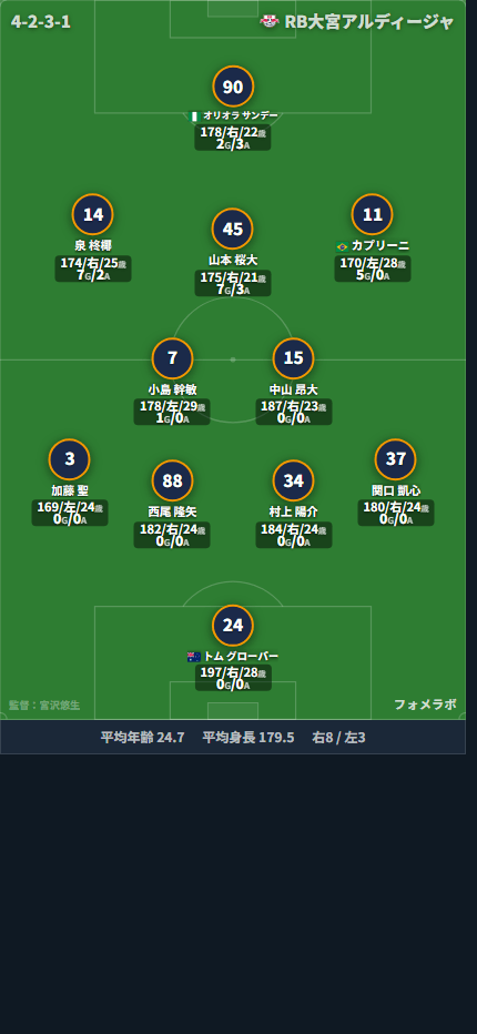 RB大宮アルディージャ 4-2-3-1 フォーメーション スタメン