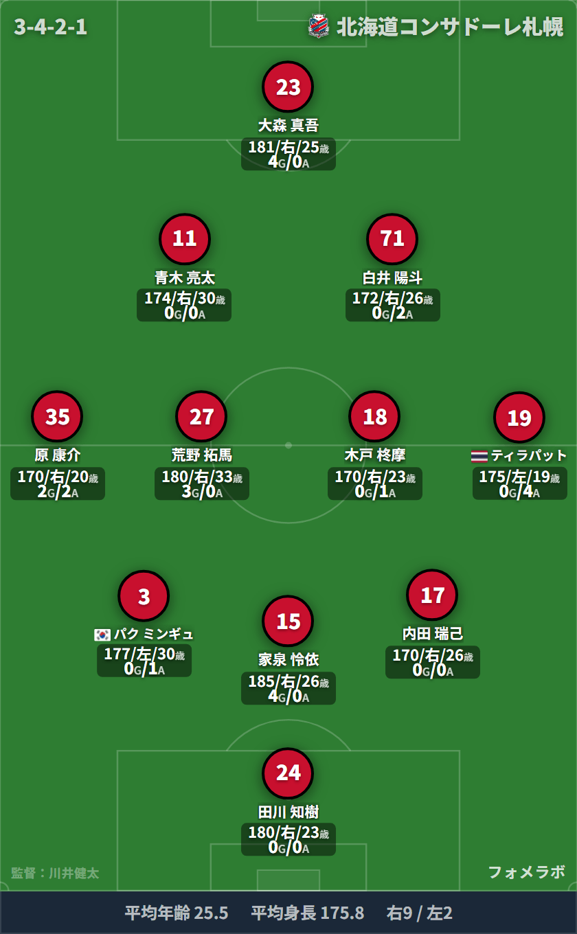 北海道コンサドーレ札幌 フォーメーション(4-2-3-1)・スタメン|北海道コンサドーレ札幌 vs AC長野パルセイロ