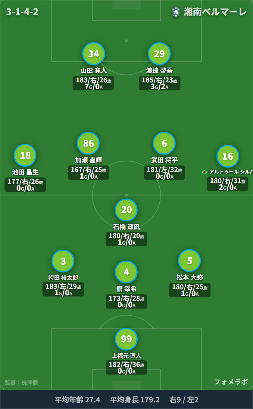 湘南ベルマーレ フォーメーション(3-4-2-1)・スタメン|横浜FC vs 湘南ベルマーレ